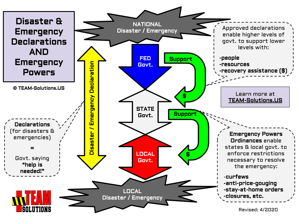 Infographic of Declarations & Emergency Powers