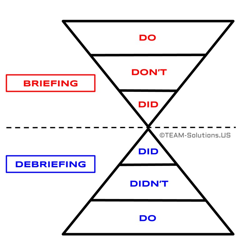 Briefing and Debriefing for Better Results